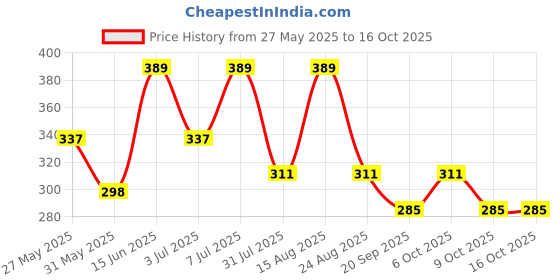 myntra.com Mast & Harbour Women Printed Drop-Shoulder Sleeves Bio Finish T-shirt mast & harbour Price History Graph from 27 May 2025 to 16 Oct 2025