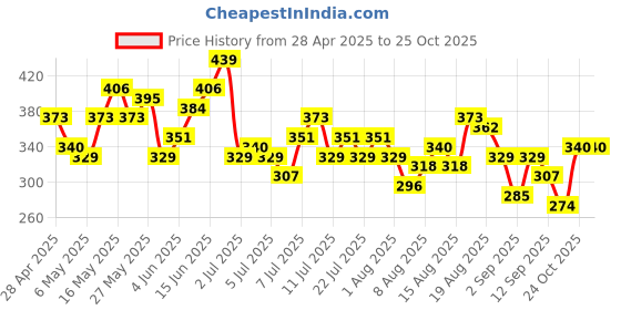 myntra.com Mast & Harbour Women Printed Drop-Shoulder Sleeves Pure Cotton Boxy Crop T-shirt mast & harbour Price History Graph from 28 Apr 2025 to 24 Oct 2025