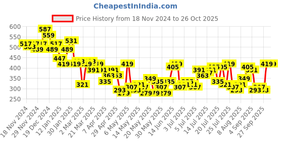 myntra.com Mast & Harbour Women Printed Drop-Shoulder Sleeves Pure Cotton Longline T-shirt mast & harbour Price History Graph from 18 Nov 2024 to 26 Oct 2025