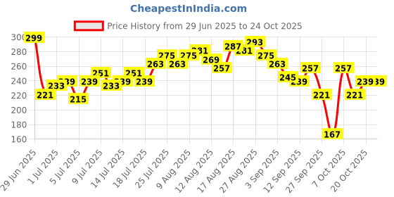 myntra.com Mast & Harbour Women Printed Drop-Shoulder Sleeves Pure Cotton T-shirt mast & harbour Price History Graph from 29 Jun 2025 to 24 Oct 2025