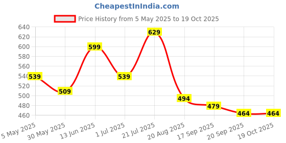 myntra.com Mast & Harbour Women Printed Drop-Shoulder Sleeves T-shirt mast & harbour Price History Graph from 5 May 2025 to 18 Oct 2025