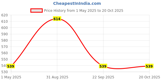 myntra.com Mast & Harbour Women Printed Drop-Shoulder Sleeves T-shirt mast & harbour Price History Graph from 1 May 2025 to 20 Oct 2025
