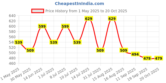 myntra.com Mast & Harbour Women Printed Drop-Shoulder Sleeves T-shirt mast & harbour Price History Graph from 1 May 2025 to 20 Oct 2025