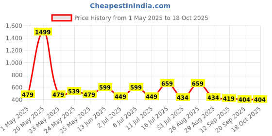 myntra.com Mast & Harbour Women Printed Drop-Shoulder Sleeves T-shirt mast & harbour Price History Graph from 1 May 2025 to 18 Oct 2025