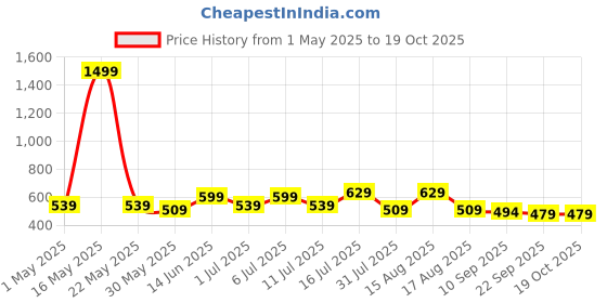 myntra.com Mast & Harbour Women Printed Drop-Shoulder Sleeves T-shirt mast & harbour Price History Graph from 1 May 2025 to 18 Oct 2025