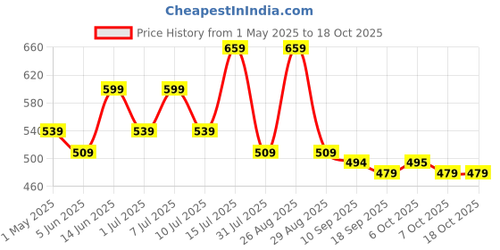 myntra.com Mast & Harbour Women Printed Drop-Shoulder Sleeves T-shirt mast & harbour Price History Graph from 1 May 2025 to 18 Oct 2025