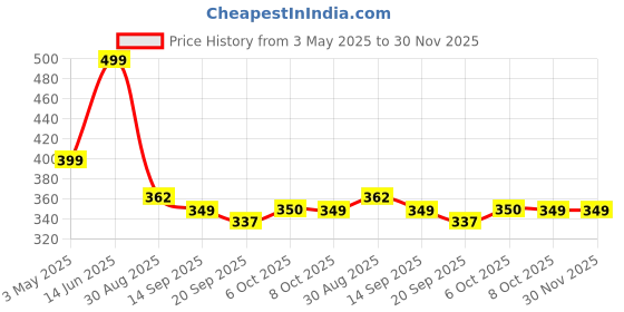 myntra.com Mast & Harbour Women Printed Drop-Shoulder Sleeves T-shirt mast & harbour Price History Graph from 3 May 2025 to 30 Nov 2025