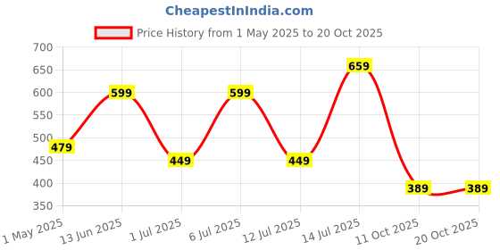 myntra.com Mast & Harbour Women Printed Drop-Shoulder Sleeves T-shirt mast & harbour Price History Graph from 1 May 2025 to 20 Oct 2025