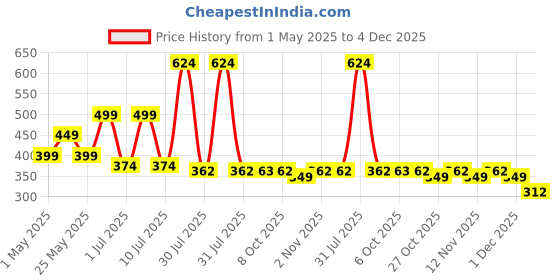 myntra.com Mast & Harbour Women Printed Drop-Shoulder Sleeves T-shirt mast & harbour Price History Graph from 1 May 2025 to 4 Dec 2025