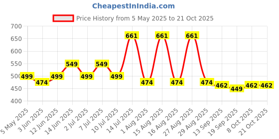 myntra.com Mast & Harbour Women Printed Drop-Shoulder Sleeves T-shirt mast & harbour Price History Graph from 5 May 2025 to 20 Oct 2025