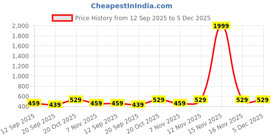 myntra.com Mast & Harbour Women Printed Extended Sleeves Pockets T-shirt mast & harbour Price History Graph from 12 Sep 2025 to 5 Dec 2025