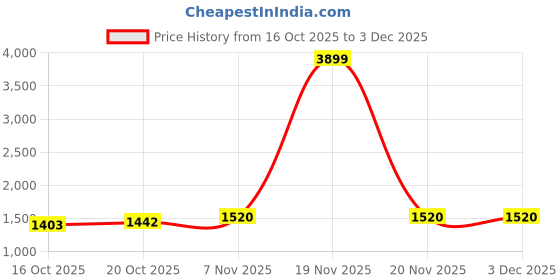 myntra.com Mast & Harbour Women Printed Flutter Sleeve Maxi Dress mast & harbour Price History Graph from 16 Oct 2025 to 2 Dec 2025