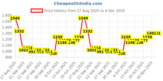 myntra.com Mast & Harbour Women Printed Houndstooth Print Full Sleeves Pullover Sweater mast & harbour Price History Graph from 27 Aug 2025 to 4 Dec 2025