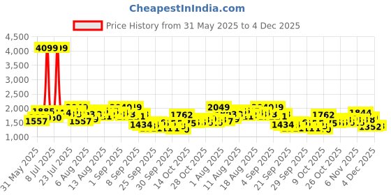 myntra.com Mast & Harbour Women Printed Jumpsuit mast & harbour Price History Graph from 31 May 2025 to 4 Dec 2025
