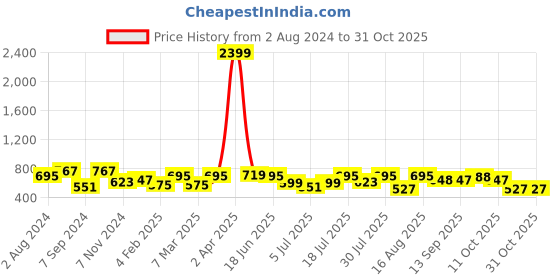 myntra.com Mast & Harbour Women Printed Night suit mast & harbour Price History Graph from 2 Aug 2024 to 30 Oct 2025