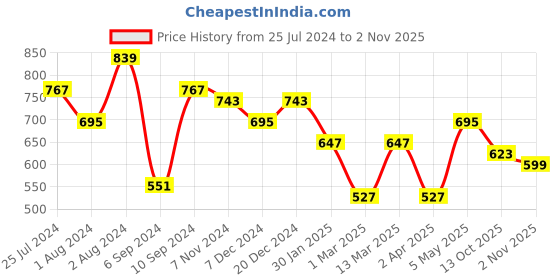 myntra.com Mast & Harbour Women Printed Night suit mast & harbour Price History Graph from 25 Jul 2024 to 2 Nov 2025