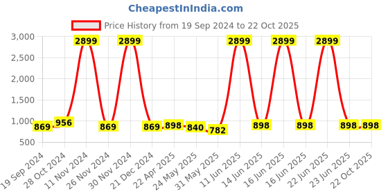 myntra.com Mast & Harbour Women Printed Night suit mast & harbour Price History Graph from 19 Sep 2024 to 22 Oct 2025