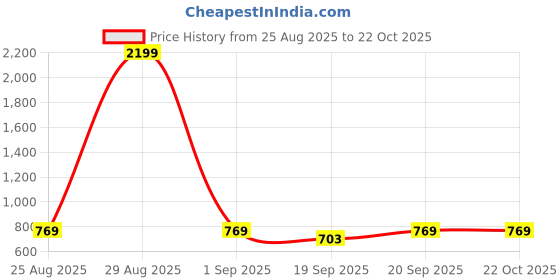 myntra.com Mast & Harbour Women Printed Night suit mast & harbour Price History Graph from 25 Aug 2025 to 21 Oct 2025