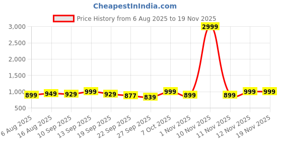 myntra.com Mast & Harbour Women Printed Open Toe Block Heel Sandals mast & harbour Price History Graph from 6 Aug 2025 to 19 Nov 2025