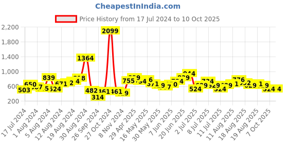 myntra.com Mast & Harbour Women Printed Open Toe Flats mast & harbour Price History Graph from 17 Jul 2024 to 10 Oct 2025