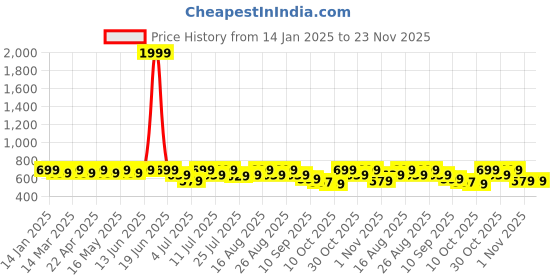 myntra.com Mast & Harbour Women Printed Open Toe Flats mast & harbour Price History Graph from 14 Jan 2025 to 22 Nov 2025