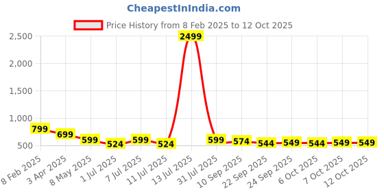 myntra.com Mast & Harbour Women Printed Open Toe Flats mast & harbour Price History Graph from 8 Feb 2025 to 11 Oct 2025