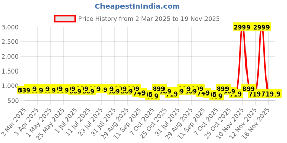 myntra.com Mast & Harbour Women Printed Party Block Sandals with Buckles mast & harbour Price History Graph from 2 Mar 2025 to 19 Nov 2025