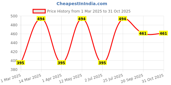 myntra.com Mast & Harbour Women Printed Pockets T-shirt mast & harbour Price History Graph from 1 Mar 2025 to 30 Oct 2025