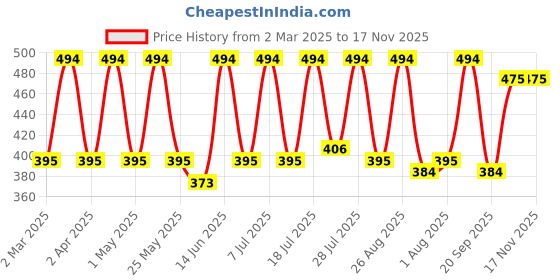 myntra.com Mast & Harbour Women Printed Pockets T-shirt mast & harbour Price History Graph from 2 Mar 2025 to 17 Nov 2025