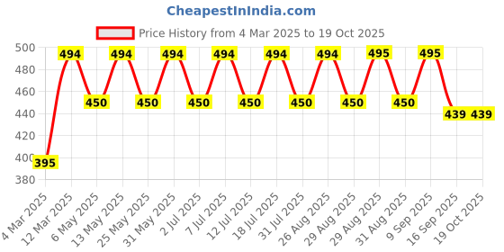 myntra.com Mast & Harbour Women Printed Pockets T-shirt mast & harbour Price History Graph from 4 Mar 2025 to 17 Oct 2025