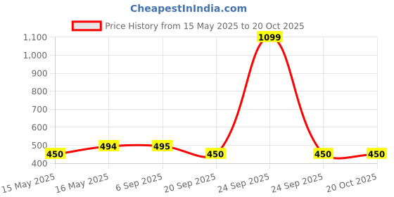 myntra.com Mast & Harbour Women Printed Pockets T-shirt mast & harbour Price History Graph from 15 May 2025 to 19 Oct 2025