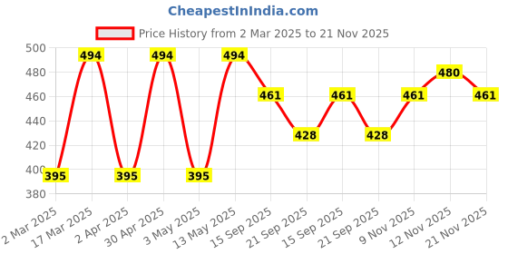 myntra.com Mast & Harbour Women Printed Pockets T-shirt mast & harbour Price History Graph from 2 Mar 2025 to 21 Nov 2025
