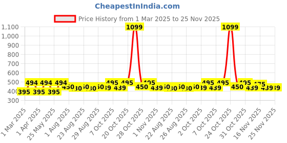 myntra.com Mast & Harbour Women Printed Pockets T-shirt mast & harbour Price History Graph from 1 Mar 2025 to 25 Nov 2025