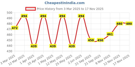 myntra.com Mast & Harbour Women Printed Pockets T-shirt mast & harbour Price History Graph from 3 Mar 2025 to 17 Nov 2025