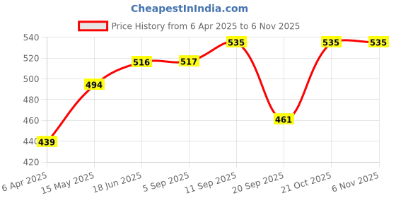 myntra.com Mast & Harbour Women Printed Pockets T-shirt mast & harbour Price History Graph from 6 Apr 2025 to 6 Nov 2025
