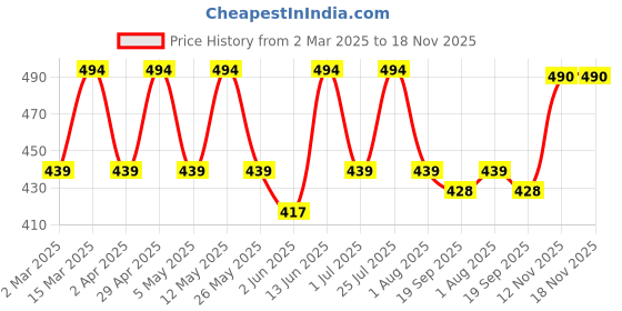 myntra.com Mast & Harbour Women Printed Pockets T-shirt mast & harbour Price History Graph from 2 Mar 2025 to 17 Nov 2025