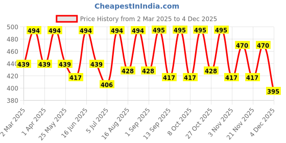 myntra.com Mast & Harbour Women Printed Pockets T-shirt mast & harbour Price History Graph from 2 Mar 2025 to 4 Dec 2025