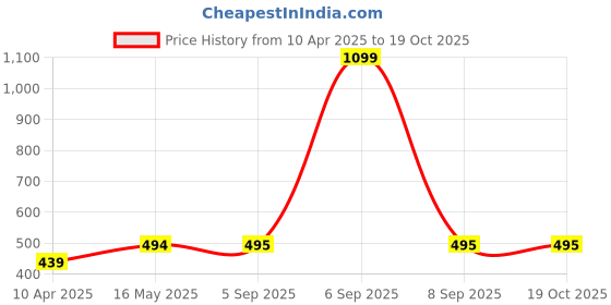 myntra.com Mast & Harbour Women Printed Pockets T-shirt mast & harbour Price History Graph from 10 Apr 2025 to 19 Oct 2025