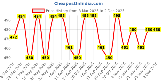 myntra.com Mast & Harbour Women Printed Pockets T-shirt mast & harbour Price History Graph from 8 Mar 2025 to 2 Dec 2025