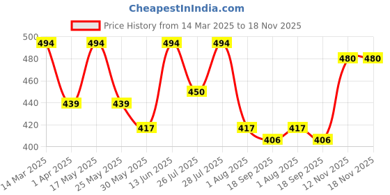 myntra.com Mast & Harbour Women Printed Pockets T-shirt mast & harbour Price History Graph from 14 Mar 2025 to 18 Nov 2025