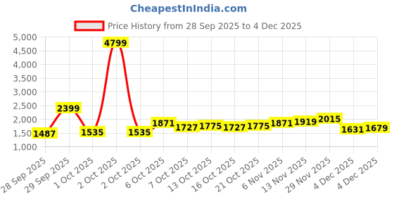 myntra.com Mast & Harbour Women Printed Pullover mast & harbour Price History Graph from 28 Sep 2025 to 4 Dec 2025