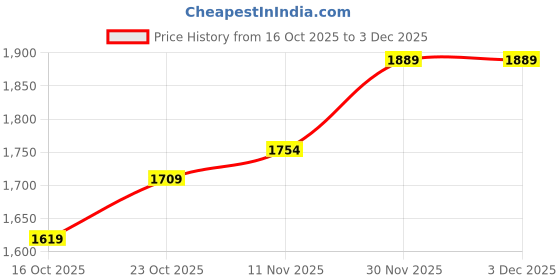 myntra.com Mast & Harbour Women Printed Pullover mast & harbour Price History Graph from 16 Oct 2025 to 3 Dec 2025