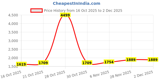 myntra.com Mast & Harbour Women Printed Pullover mast & harbour Price History Graph from 16 Oct 2025 to 2 Dec 2025