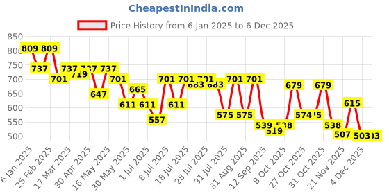 myntra.com Mast & Harbour Women Printed Pullover Sweatshirt mast & harbour Price History Graph from 6 Jan 2025 to 5 Dec 2025