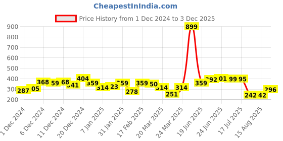 myntra.com Mast & Harbour Women Printed Pure Cotton T-shirt mast & harbour Price History Graph from 1 Dec 2024 to 3 Dec 2025