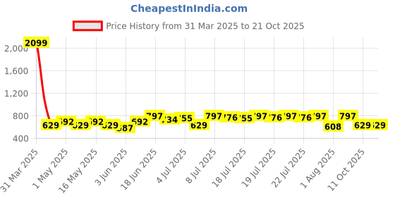 myntra.com Mast & Harbour Women Printed Pyjama Set mast & harbour Price History Graph from 31 Mar 2025 to 20 Oct 2025