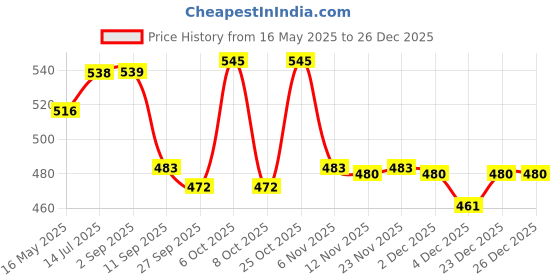 myntra.com Mast & Harbour Women Printed Raw Edge T-shirt mast & harbour Price History Graph from 16 May 2025 to 26 Dec 2025