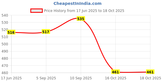 myntra.com Mast & Harbour Women Printed Raw Edge T-shirt mast & harbour Price History Graph from 17 Jun 2025 to 18 Oct 2025