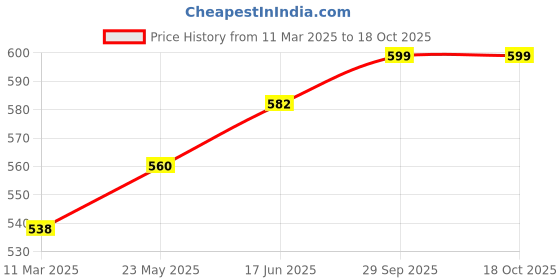 myntra.com Mast & Harbour Women Printed Raw Edge T-shirt mast & harbour Price History Graph from 11 Mar 2025 to 17 Oct 2025