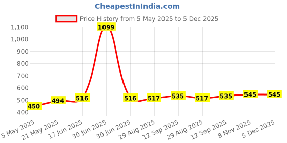 myntra.com Mast & Harbour Women Printed Raw Edge T-shirt mast & harbour Price History Graph from 5 May 2025 to 5 Dec 2025